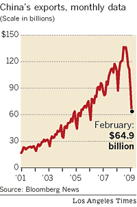 chinas falling exports