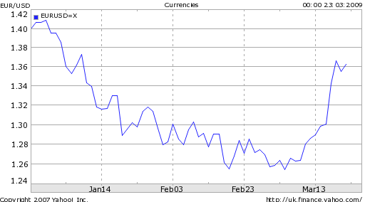 euro-rallies-against-dollar