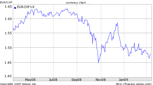 Swiss Franc Conversion Chart