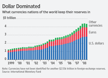 global-forex-reserves-favor-us-dollar