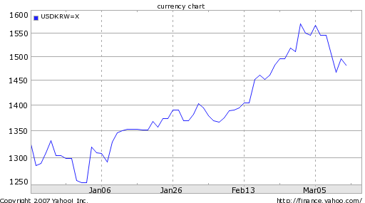 Korean Currency Chart