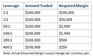 Forex Leverage Chart