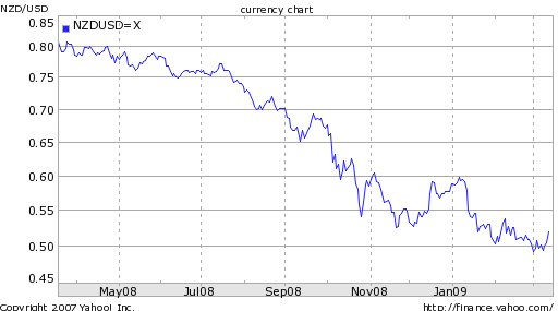 nzd to usd chart