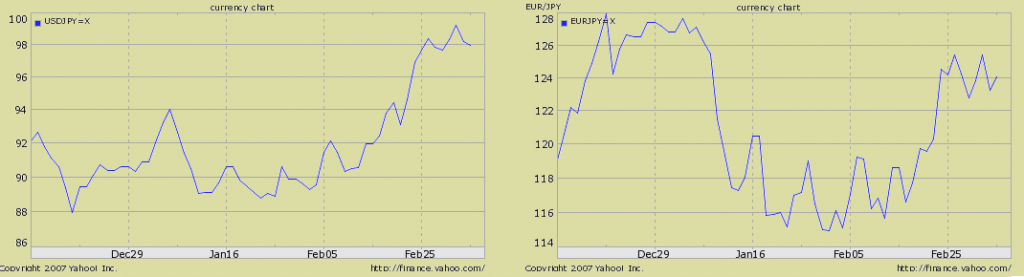 yen-dollar-euro-comparison-fx-chart3