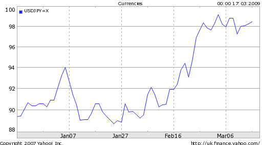 yen-falls-against-dollar