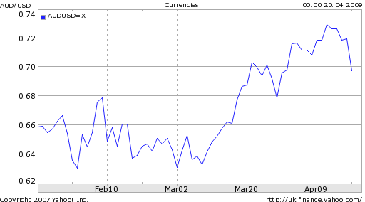 australian-dollar-rises