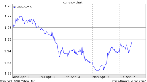 canadian-dollar-falls