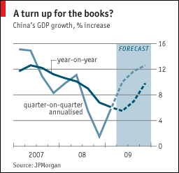 china GDP forecast