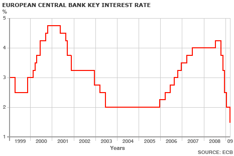 ecb-lowers-rates-in-2009