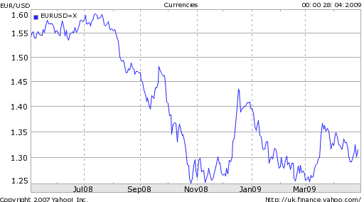 euro-declines-against-dollar-in-2009
