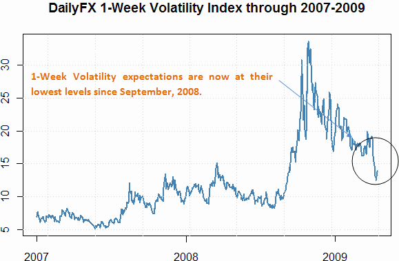 Forex Volatility Declines