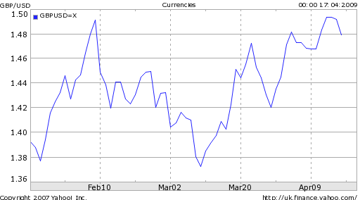 pound-touches-3-month-high