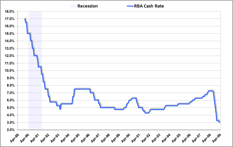 rba-cash-rate-apr09