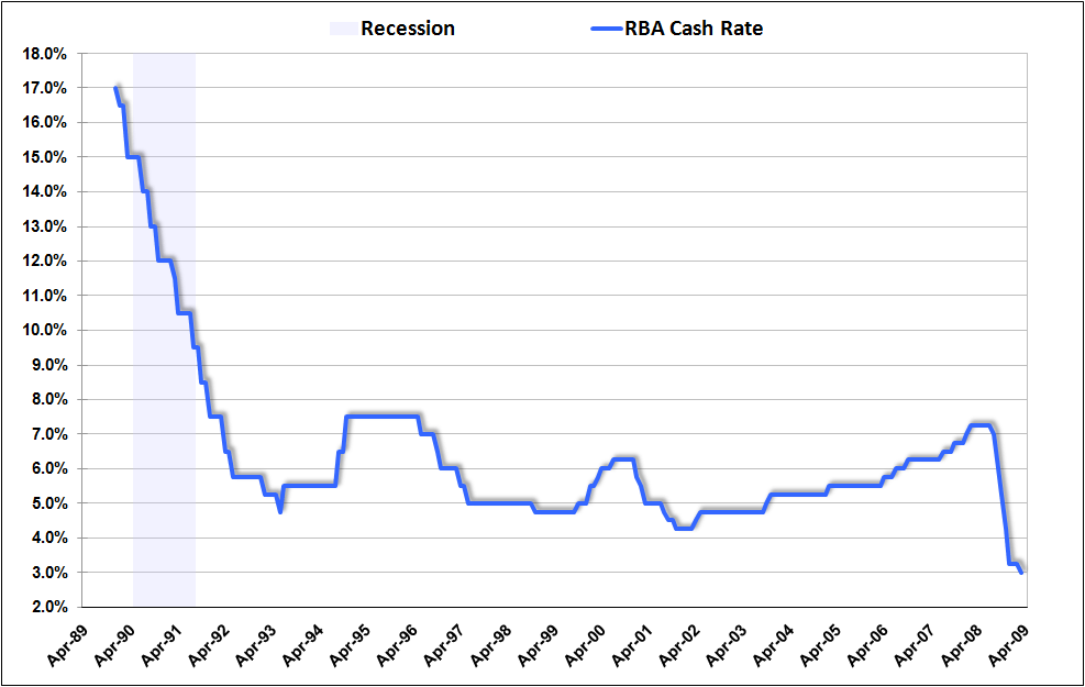 Rba Cash Rate History Chart