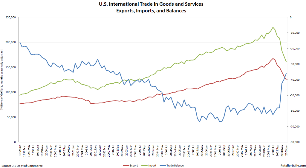 us_trade_balance_february_2009