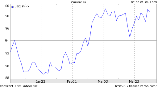 yen-declines-against-dollar