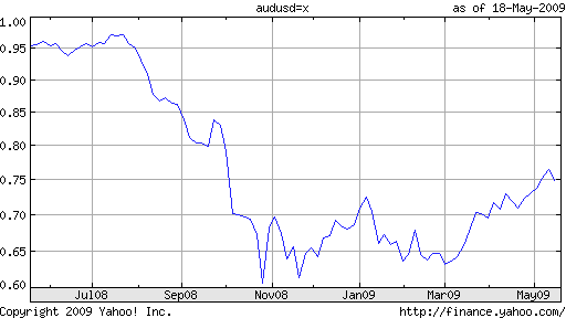 aud-usd-1-year