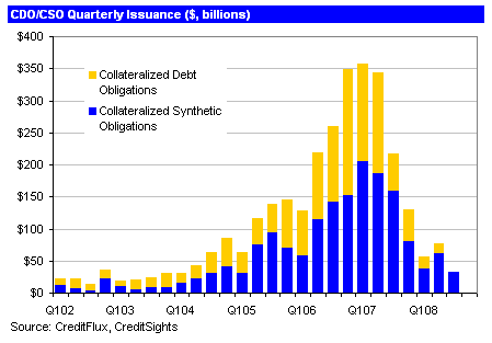 cdo issuance declines in 2008