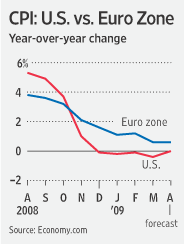 cpi-us-vs-euro-zone