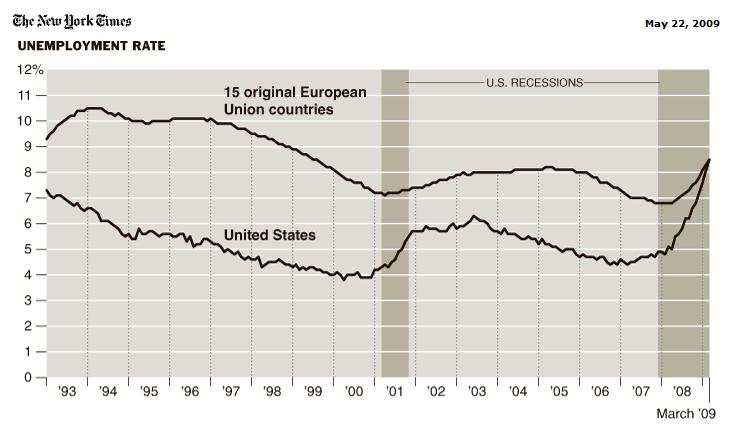 eu unemployment rate