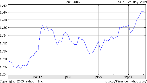 euro-rises-against-usd