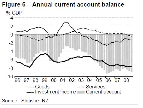 new-zealand-2009-current-account-balance