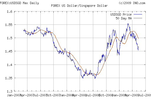 Currency Fluctuation Chart