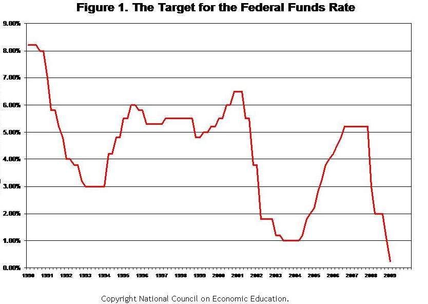 Federal Funds Rate 1990-2009