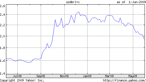 brazilian-real-surges-to-7-month-high