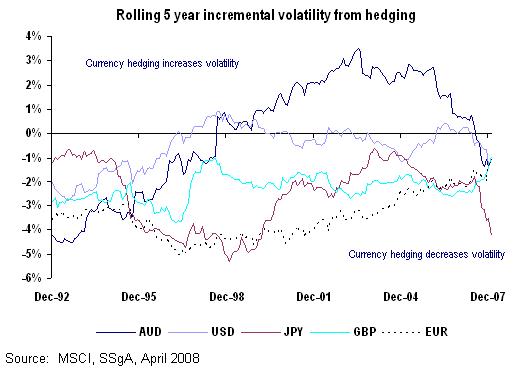 currency hedging decreases volatility