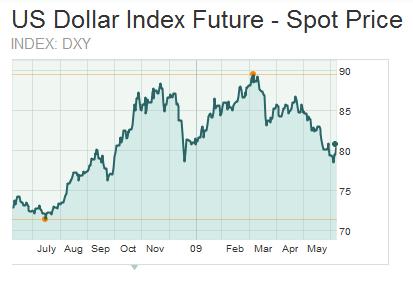 USDX Dollar Index