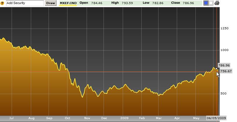 MSCI emerging market index June 2009