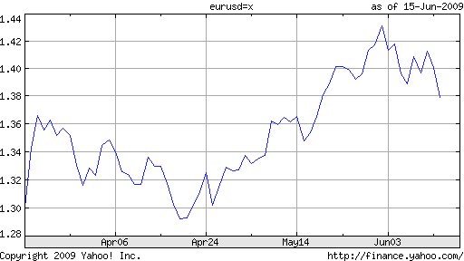 euro-dollar-chart