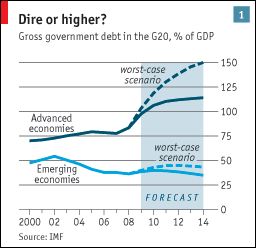 Gross Government debt in the G20, % of GDP