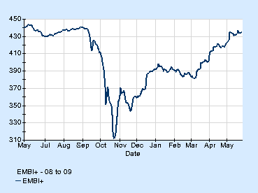 jp-morgan embi+ index June 2009