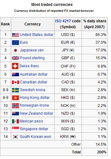 most traded currencies