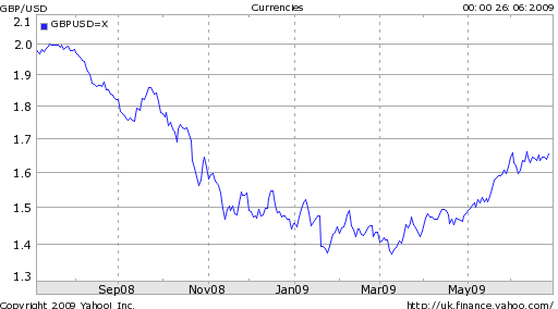 Pound Chart