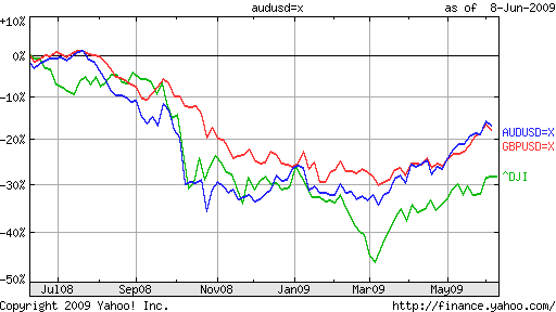 currency and stock market correlation