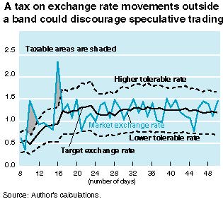 Tobin Tax on Forex Trading