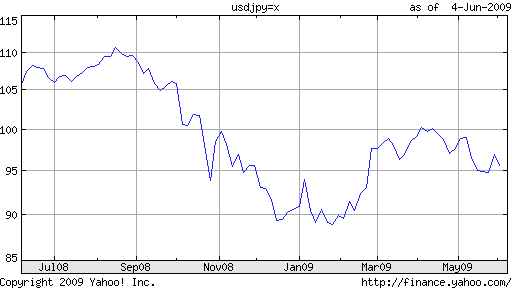 Yen forex chart