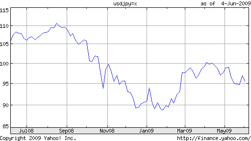 Yen Per Dollar Chart