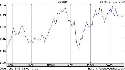 aud-nzd