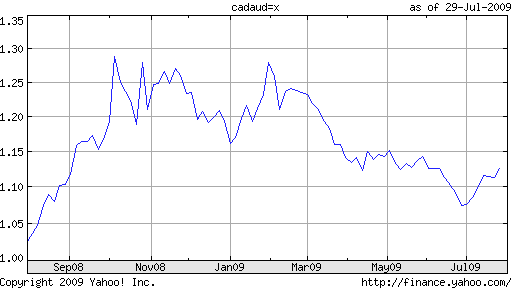 cad-aud