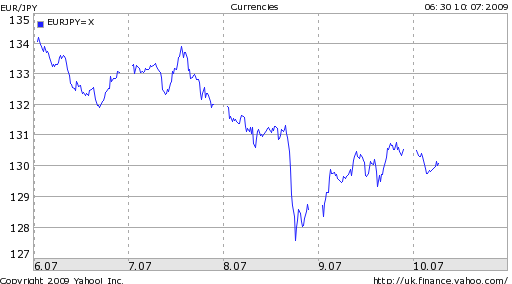 euro-yen