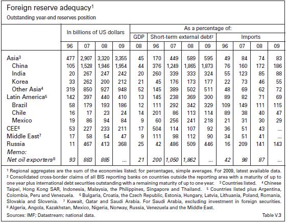 foreign-reserve-adequacy