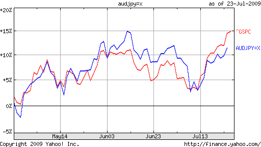 japanese-yen-is-correlated-with-sp
