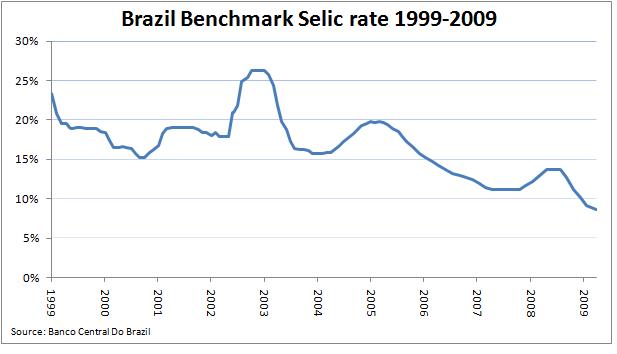 Brazil Interest Rates