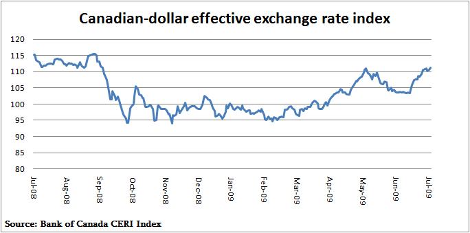 Cad Value Chart