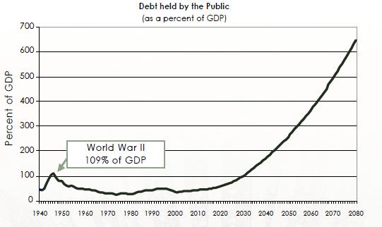 US National Debt: 1940 - 2080