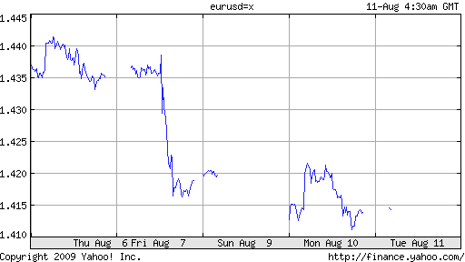 euro-dollar